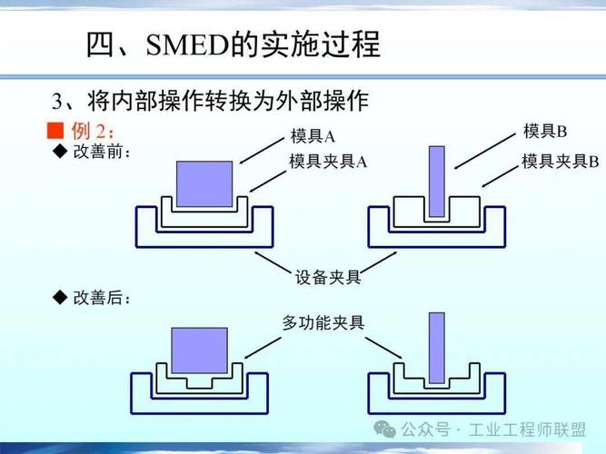 ❓ 问:我们是装配线,没有模具,SMED能用吗?