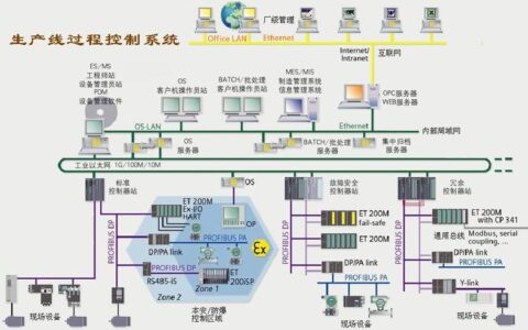 过程控制系统（PCS）：别再瞎折腾了，搞懂这些你的工厂才能真·智能