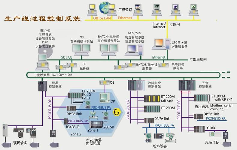 过程控制系统PCS架构与现场设备连接示意图