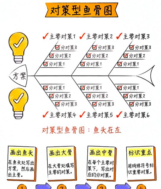 分析阶段：你以为的根因可能是假的