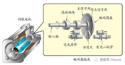 伺服电机光学编码器vs磁编码器内部结构对比