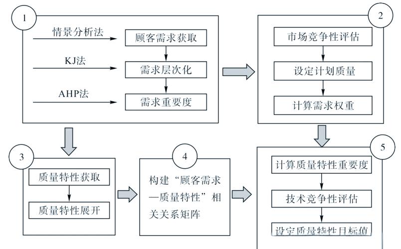 QFD与FMEA联动分析流程示意图