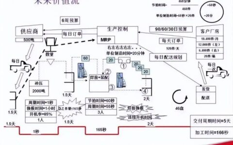 价值流图（VSM）：别再画“完美”的现状图了，那才是最大的浪费