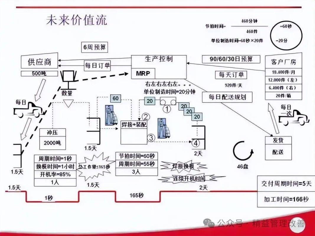 制造业价值流图现状图绘制现场讨论