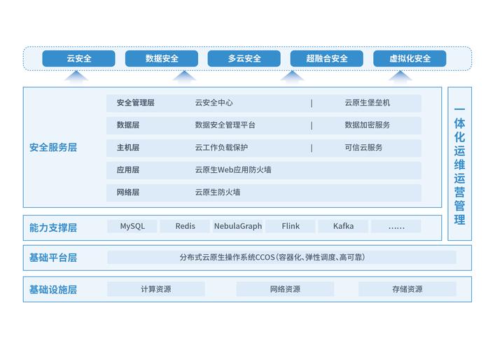工业雾计算安全防护架构图