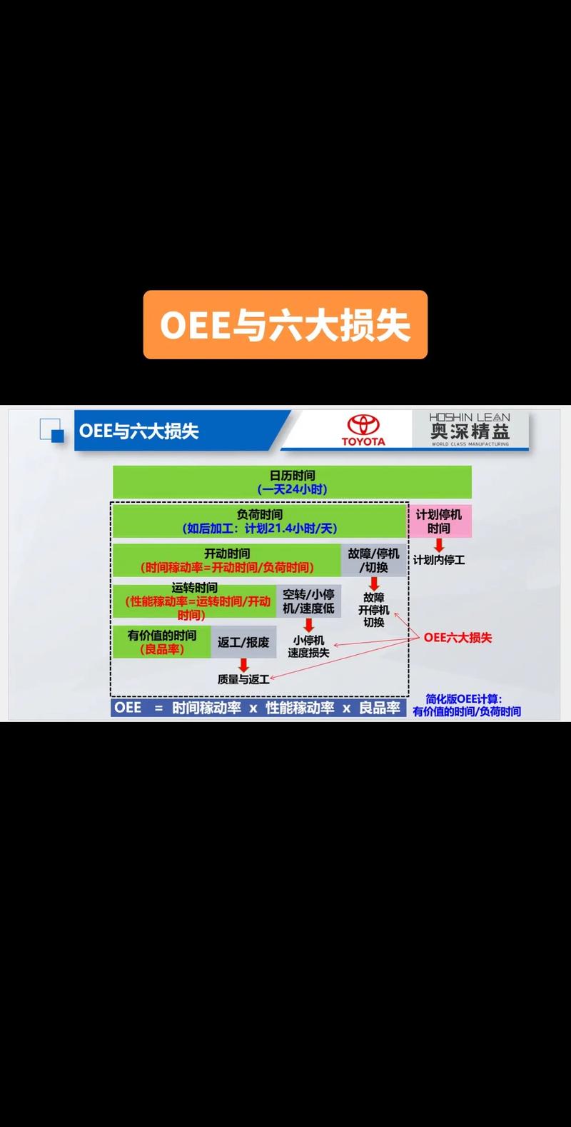 OEE计算与六大损失分解示意图