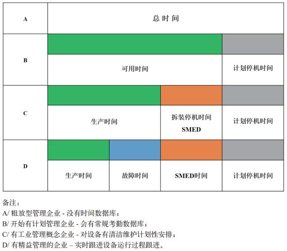 SMED内外作业分离示意图表
