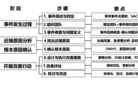 根本原因分析（RCA）到底难在哪里？——20年现场经验的真心话