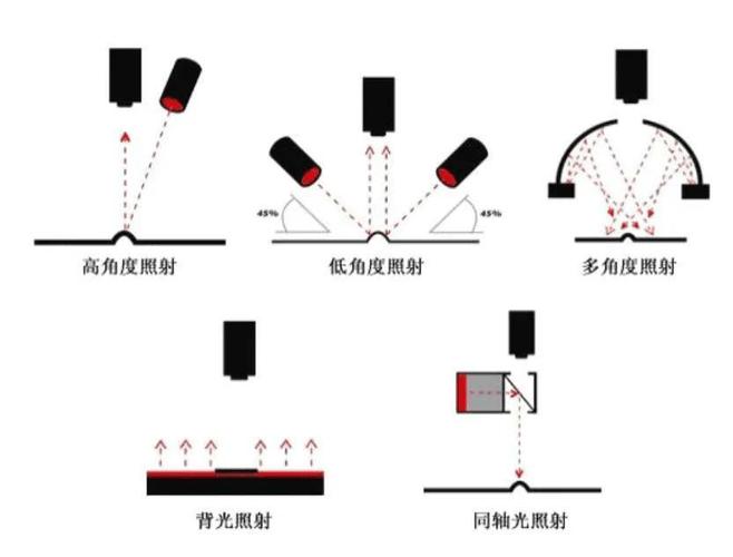 工业视觉检测打光装置示意图不同角度光源对比