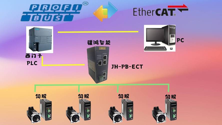 工厂自动化产线 EtherCAT 总线连接