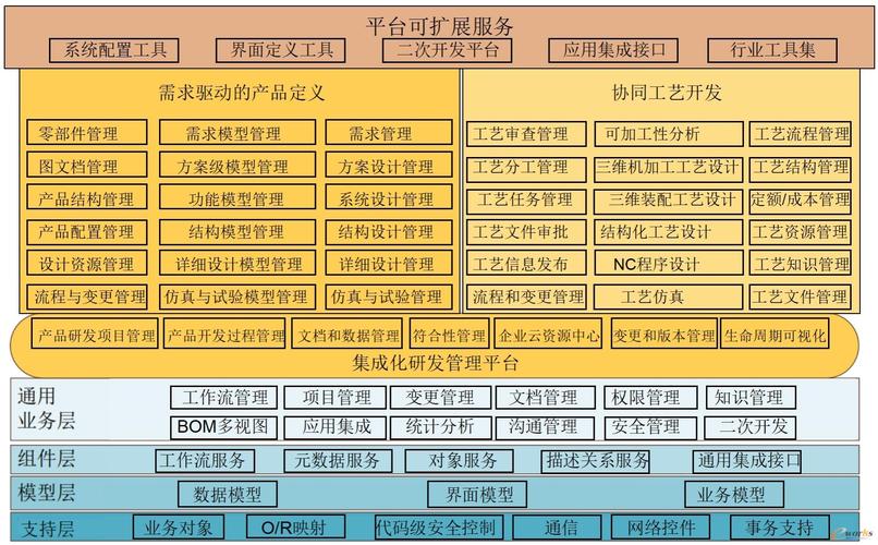 制造企业PLM数字主线集成架构示意图