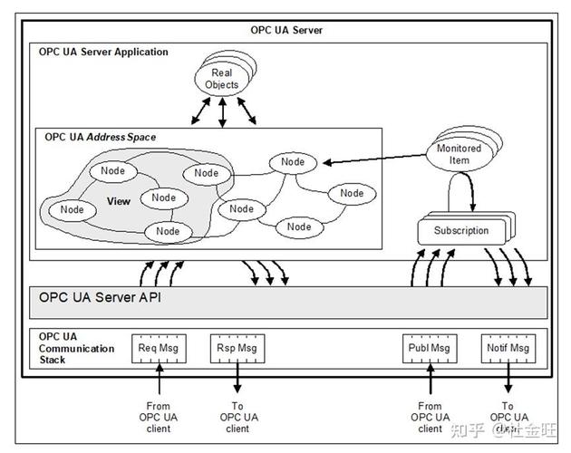 OPC UA客户端服务器架构示意图
