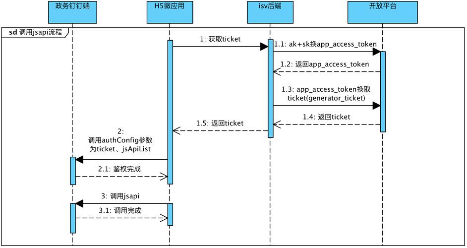 Profinet IRT实时通信数据包时序图