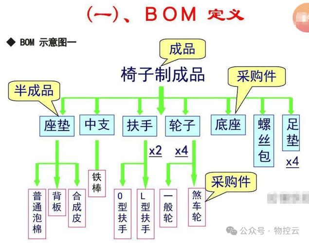制造业BOM结构分解示意图
