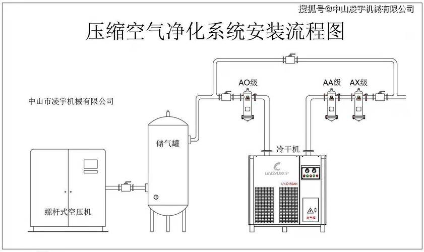 工业压缩空气系统冷干机与过滤器装配