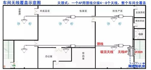 工业厂房Wi-Fi 6E路由器信号覆盖规划图