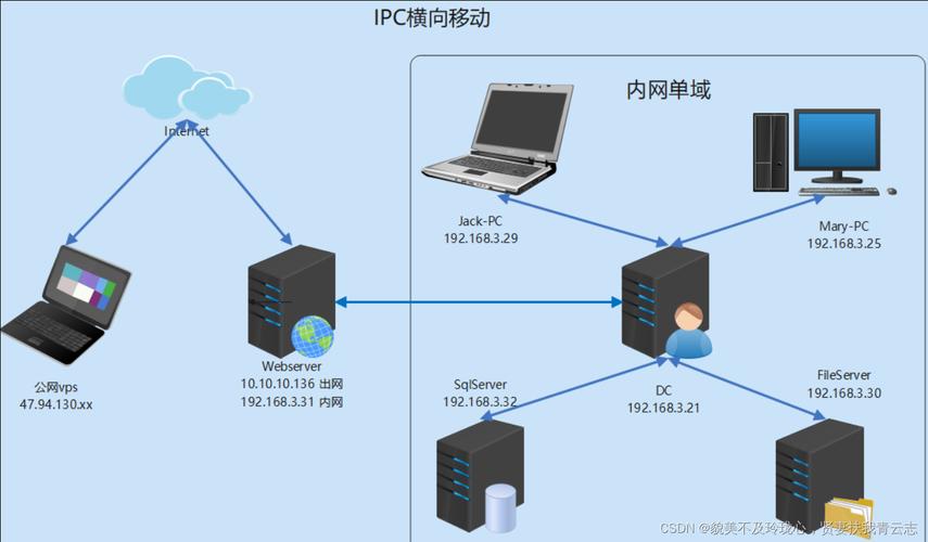 工业网络横向移动攻击路径示意图