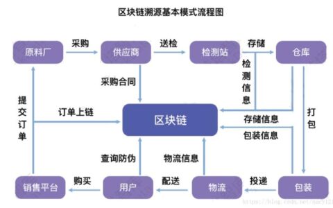 工业区块链：从“信任胶水”到产业神经网