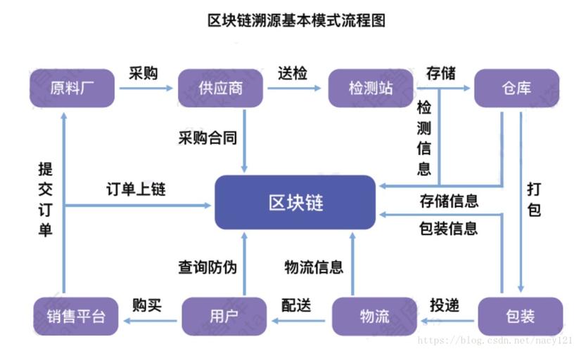 工业区块链供应链追溯流程图