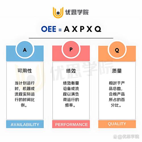 问：那OEE到底多少才算好？有没有行业标准？