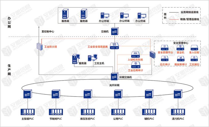工业控制系统网络安全防火墙配置示意图