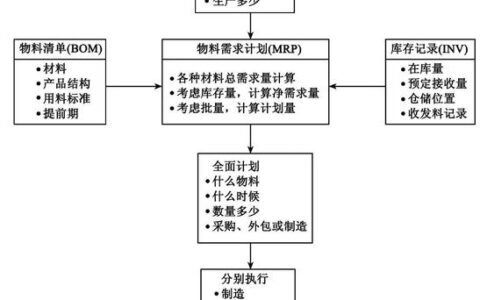 物料需求计划（MRP）：为什么你的系统总是“算不准”？