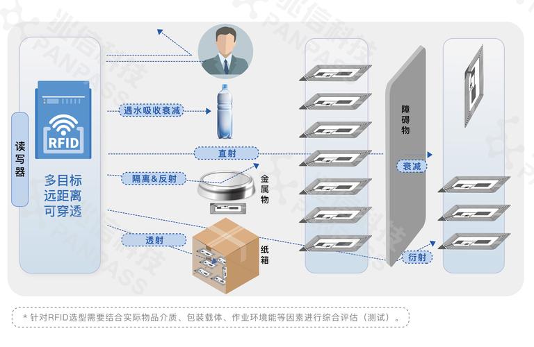 现在工厂里怎么玩RFID?闭环,闭环,还是闭环