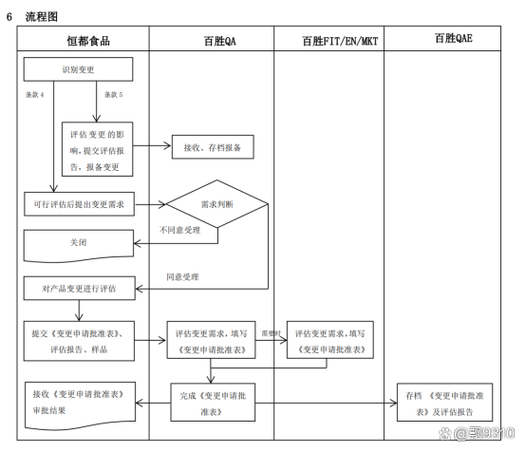 产品生命周期管理变更管理流程图解