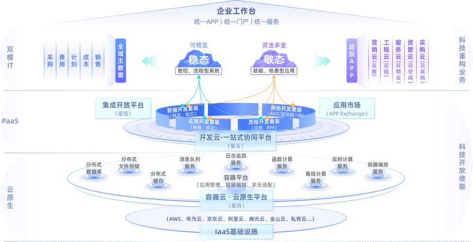 未来的PaaS：卖的是工艺，不是设备