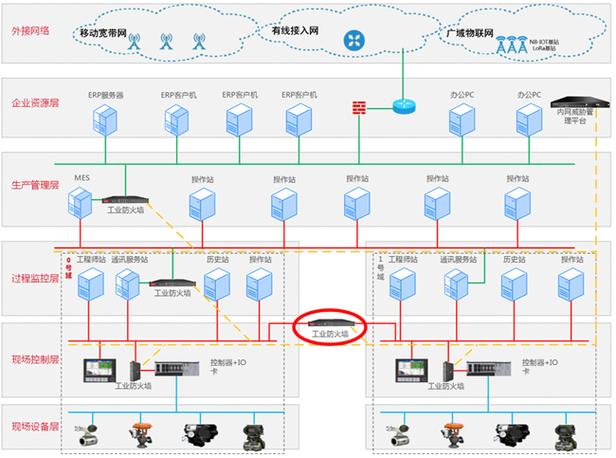 工业防火墙与行为监测部署示意图