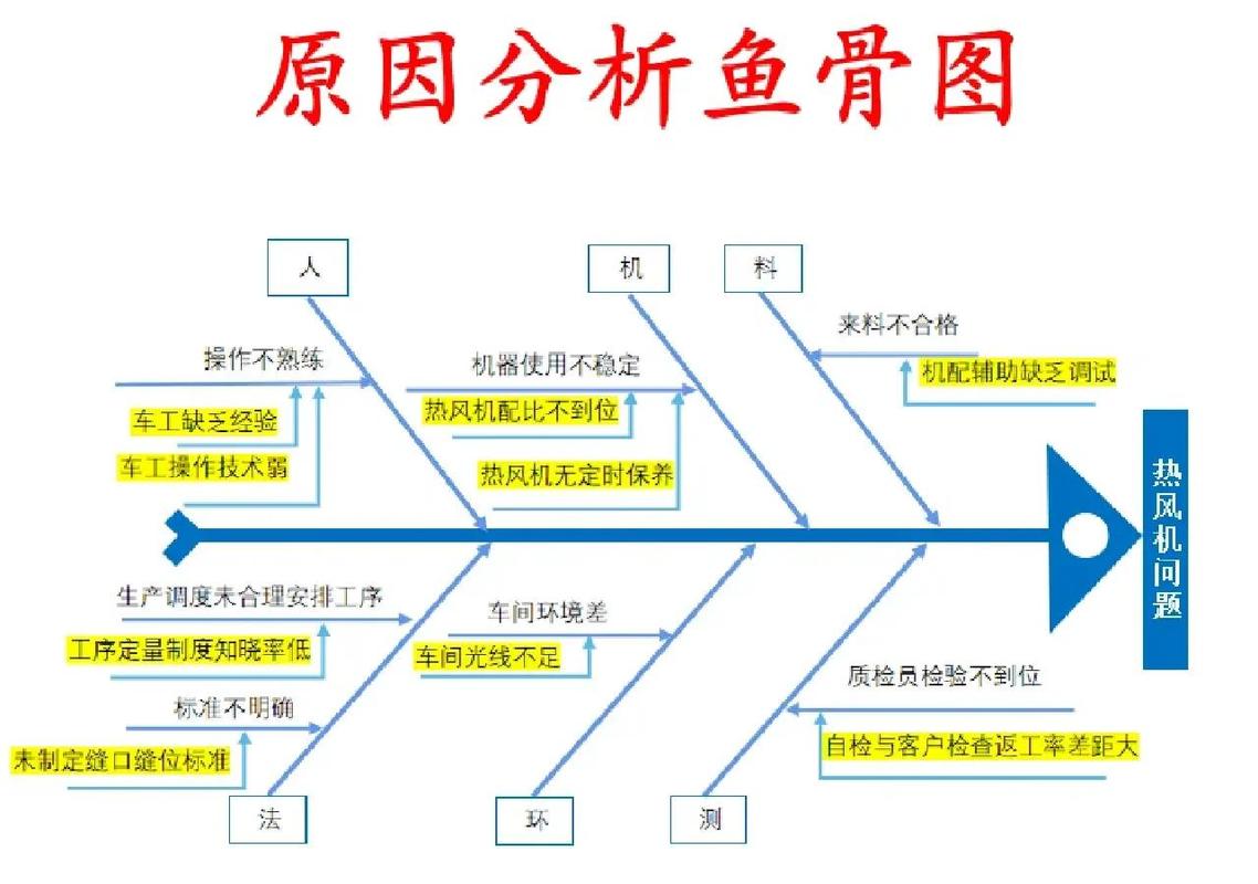 汽车齿轮制造工厂质量改进团队围绕鱼骨图进行根因分析