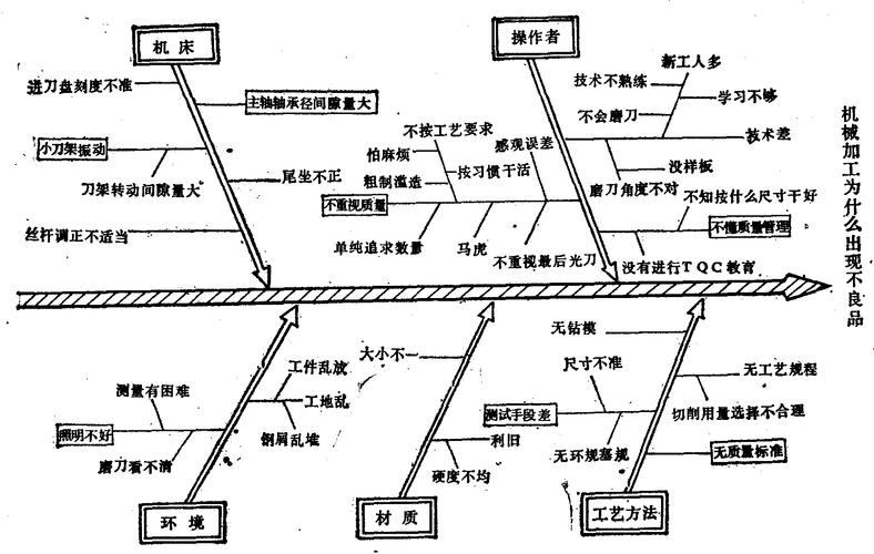 制造车间因果分析图白板绘制