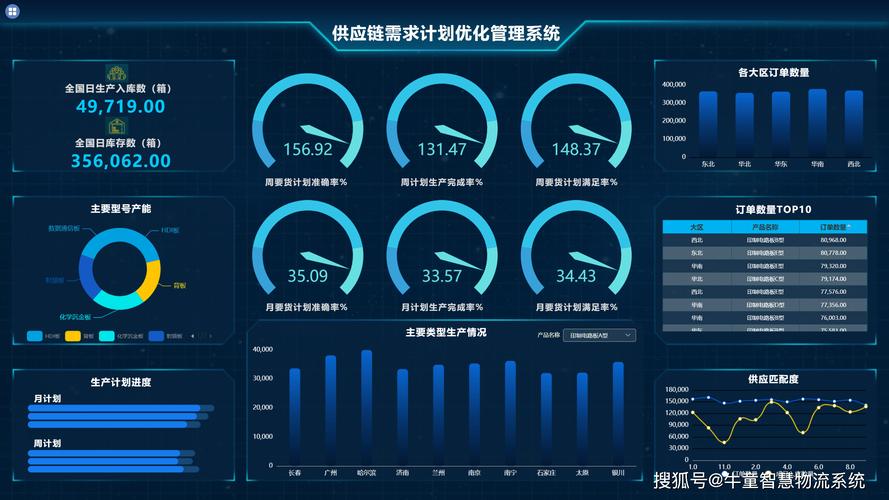 仓储物流中心WMS绩效看板界面