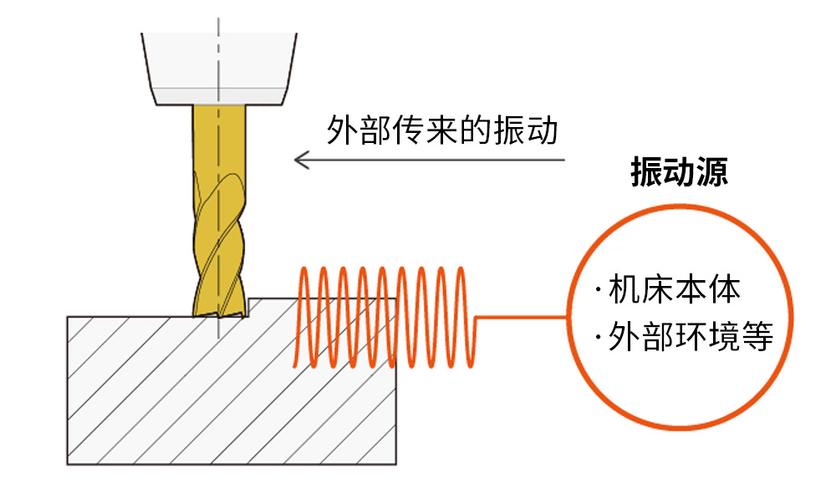机械切削加工振动颤振波纹表面