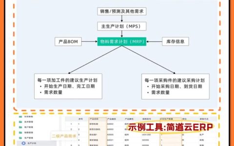 物料需求计划（MRP）——为什么你上的系统总不灵光？