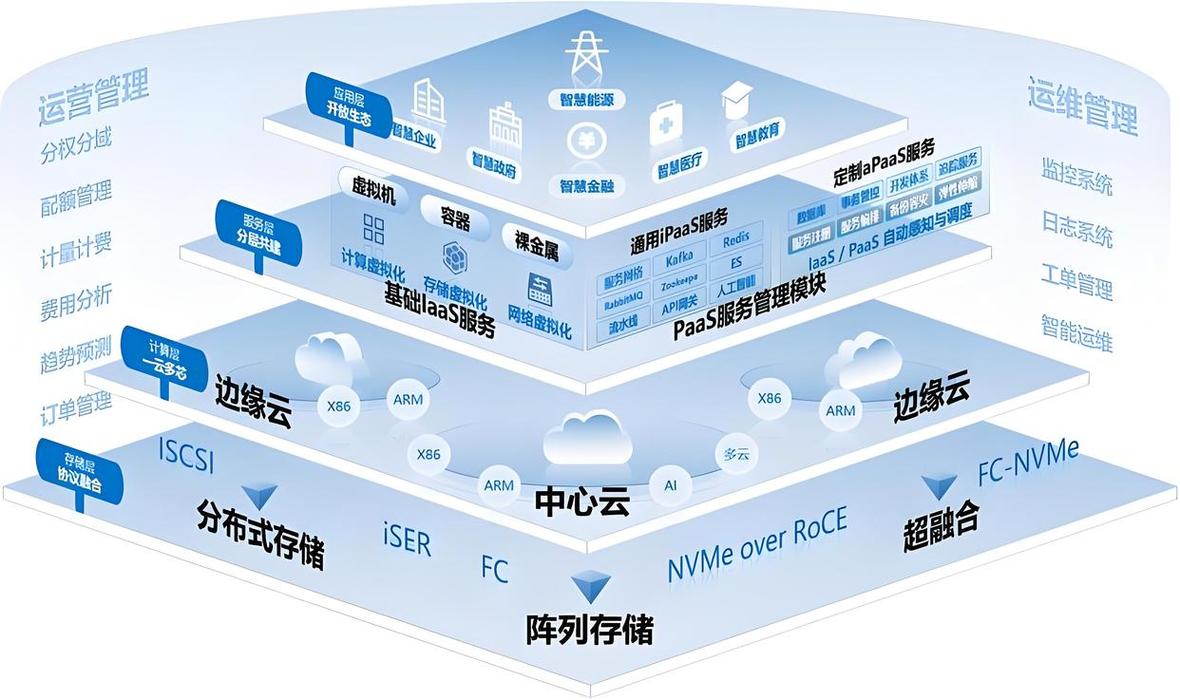 现代SCADA云架构边缘计算示意图