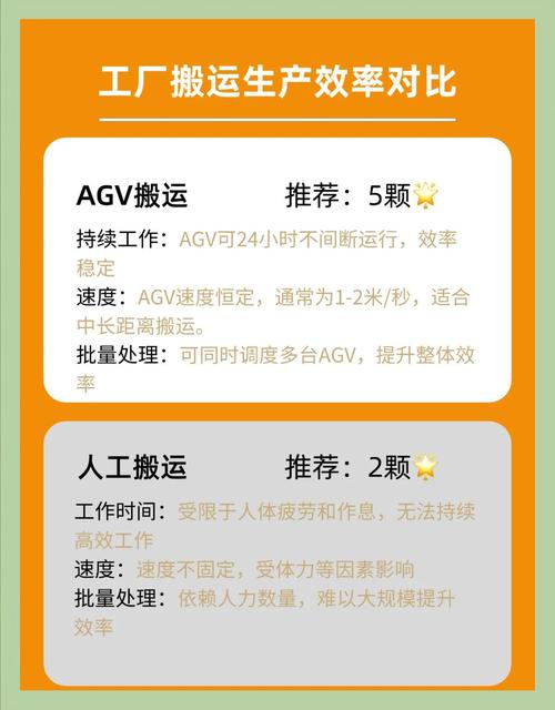 传统人工搬运与自动化AGV搬运效率对比图
