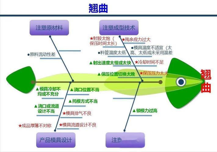 工厂车间湿度对注塑工艺影响的鱼骨图分析实景