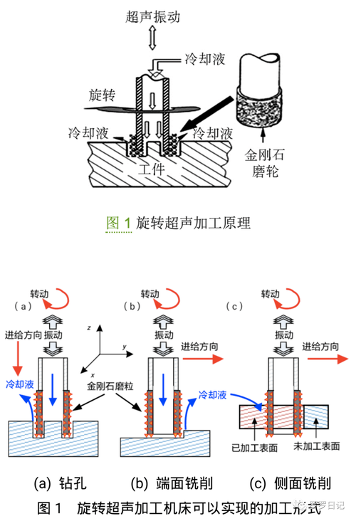 超声波加工原理示意图 变幅杆 磨料悬浮液