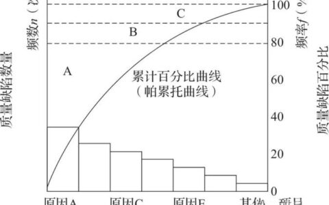 帕累托分析：工厂里被忽视的利润金矿