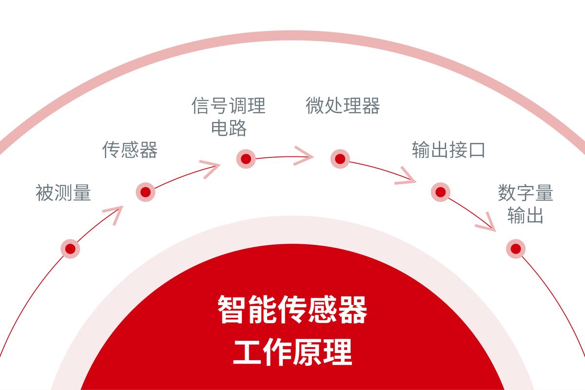 智能化，不是装个传感器就完事