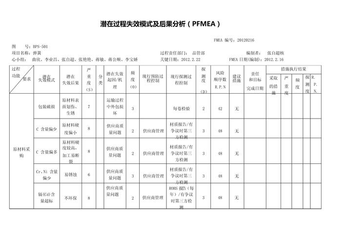 汽车零部件FMEA风险评估表