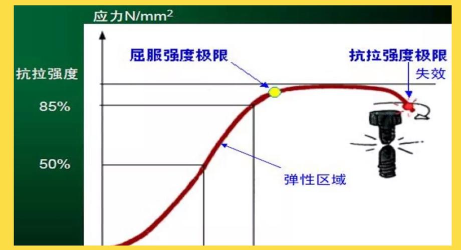 螺栓拧紧过程扭矩-角度曲线异常模式