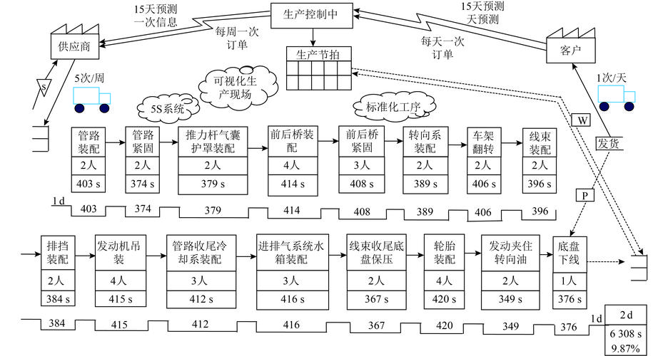 制造业价值流图实例 车间现状