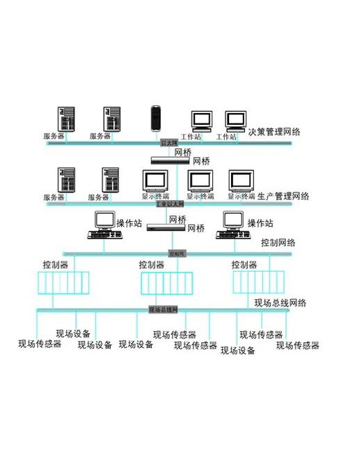 分布式控制系统网络架构冗余现场总线连接