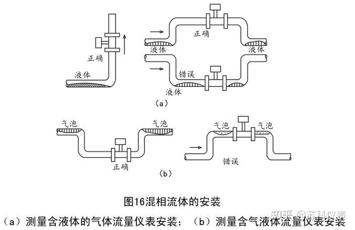 化工厂管道内腐蚀性流体流量测量示意图