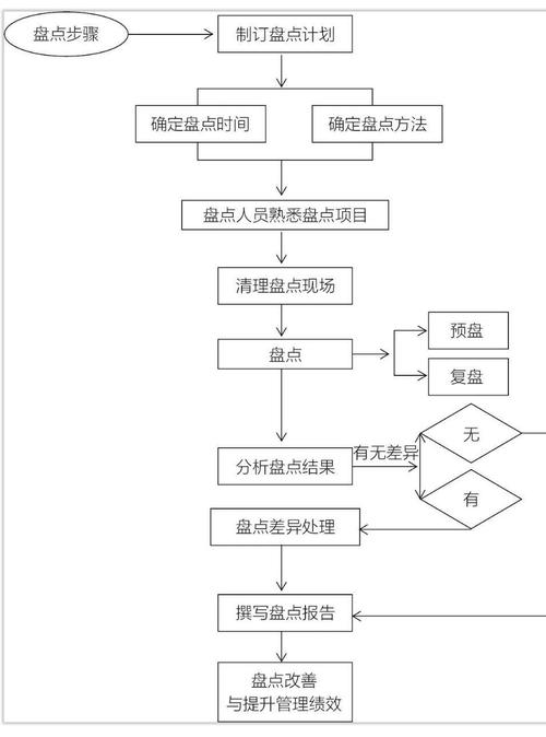 工厂仓库循环盘点流程操作实景