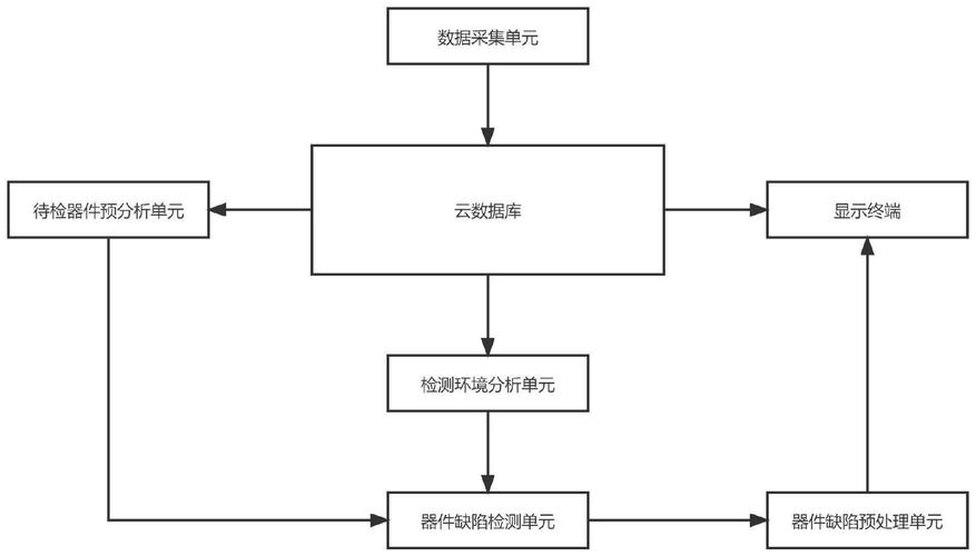 深度学习缺陷检测系统架构示意图工业产线