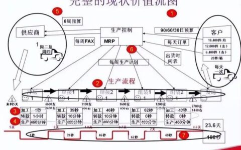 价值流图（VSM）：别再瞎忙了，看清你的工厂到底在浪费什么