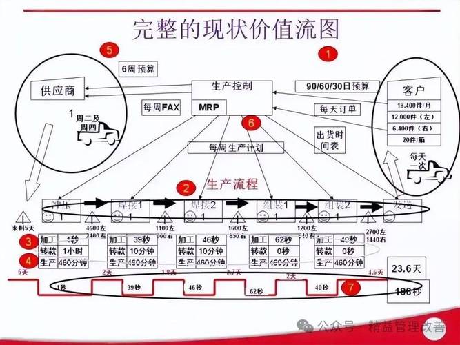 价值流图现场数据收集过程